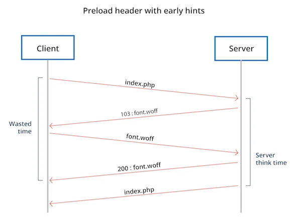 Preload with early hints